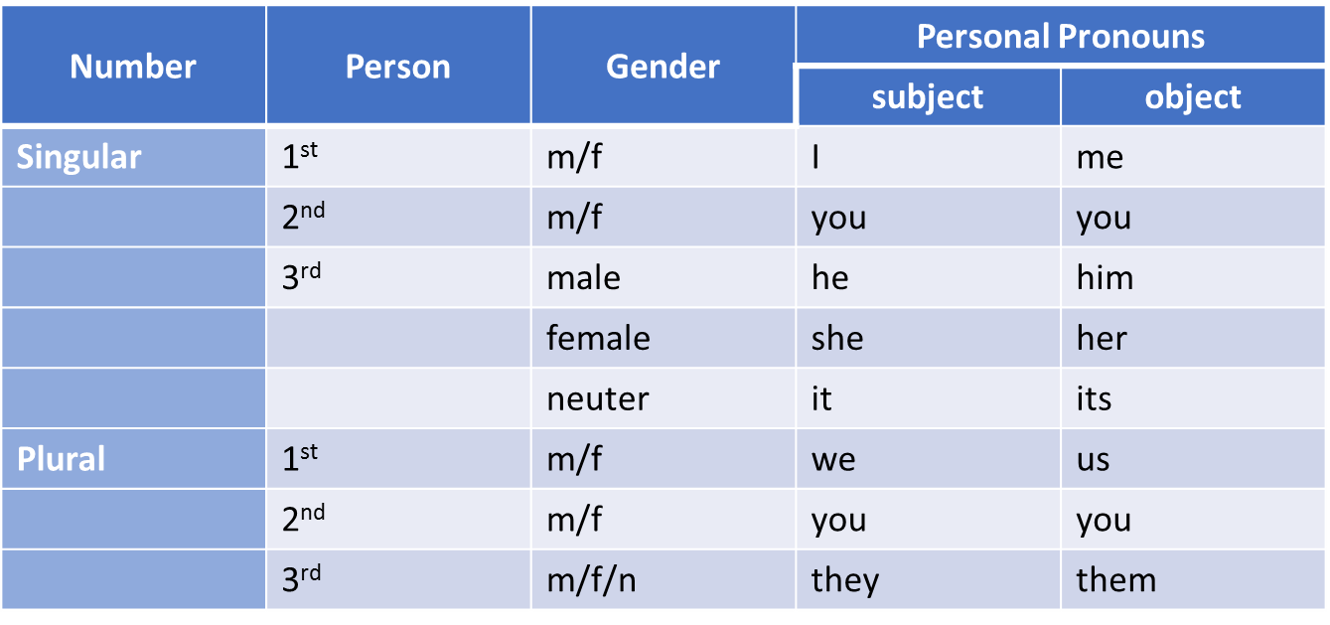 Личные местоимения список. Singular pronouns.